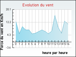 Evolution du vent de la ville Villeneuve-d'Allier